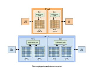 https://cloud.google.com/tpu/docs/system-architecture
 