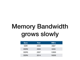 Memory Bandwidth
grows slowly
Spec Year MB/s
DDR 2000 2667
DDR2 2003 5333
DDR3 2007 12800
DDR4 2014 19200
 