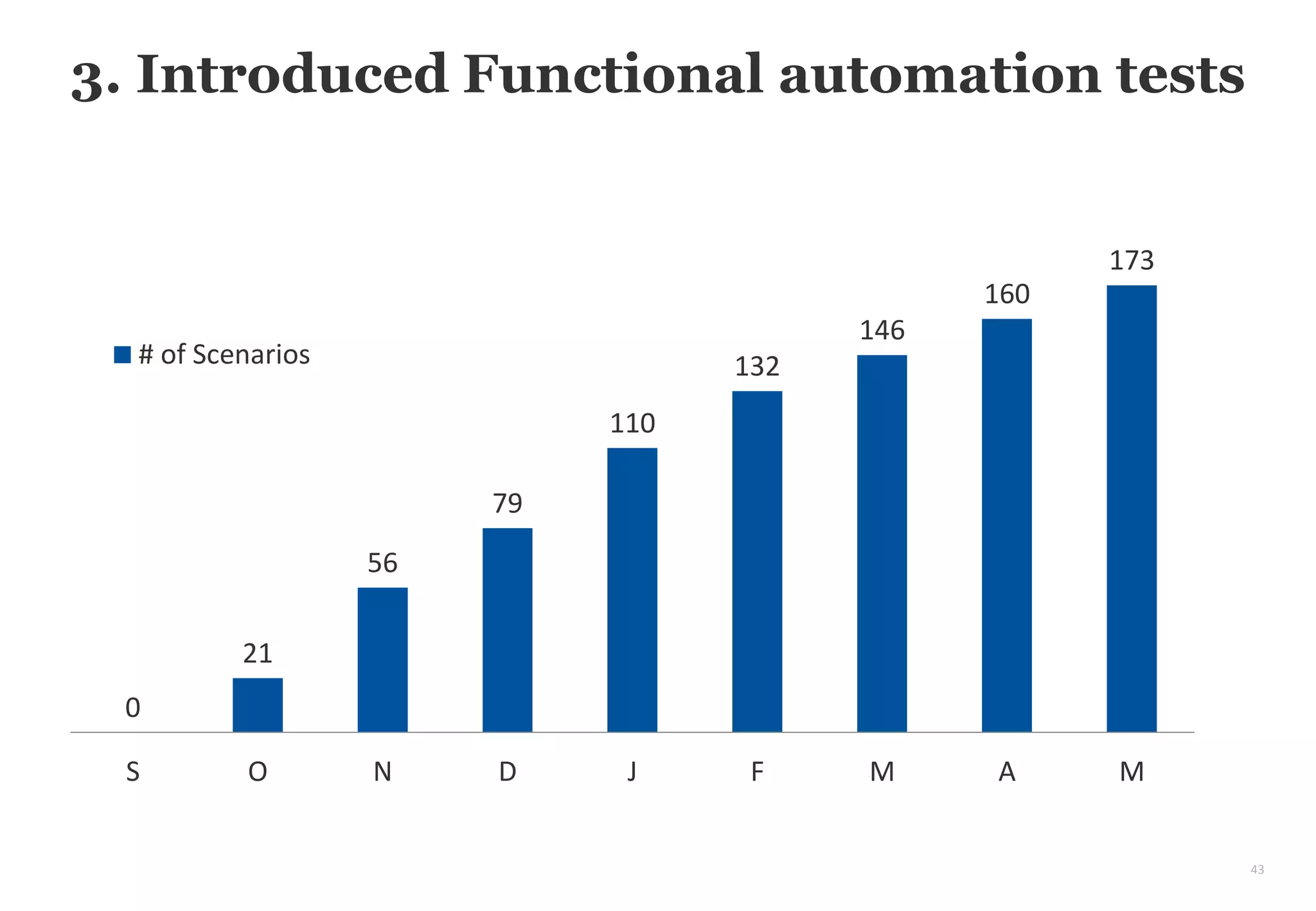 43
3. Introduced Functional automation tests
Automated functional tests
0
21
56
79
110
132
146
160
173
S O N D J F M A M
# of Scenarios
 