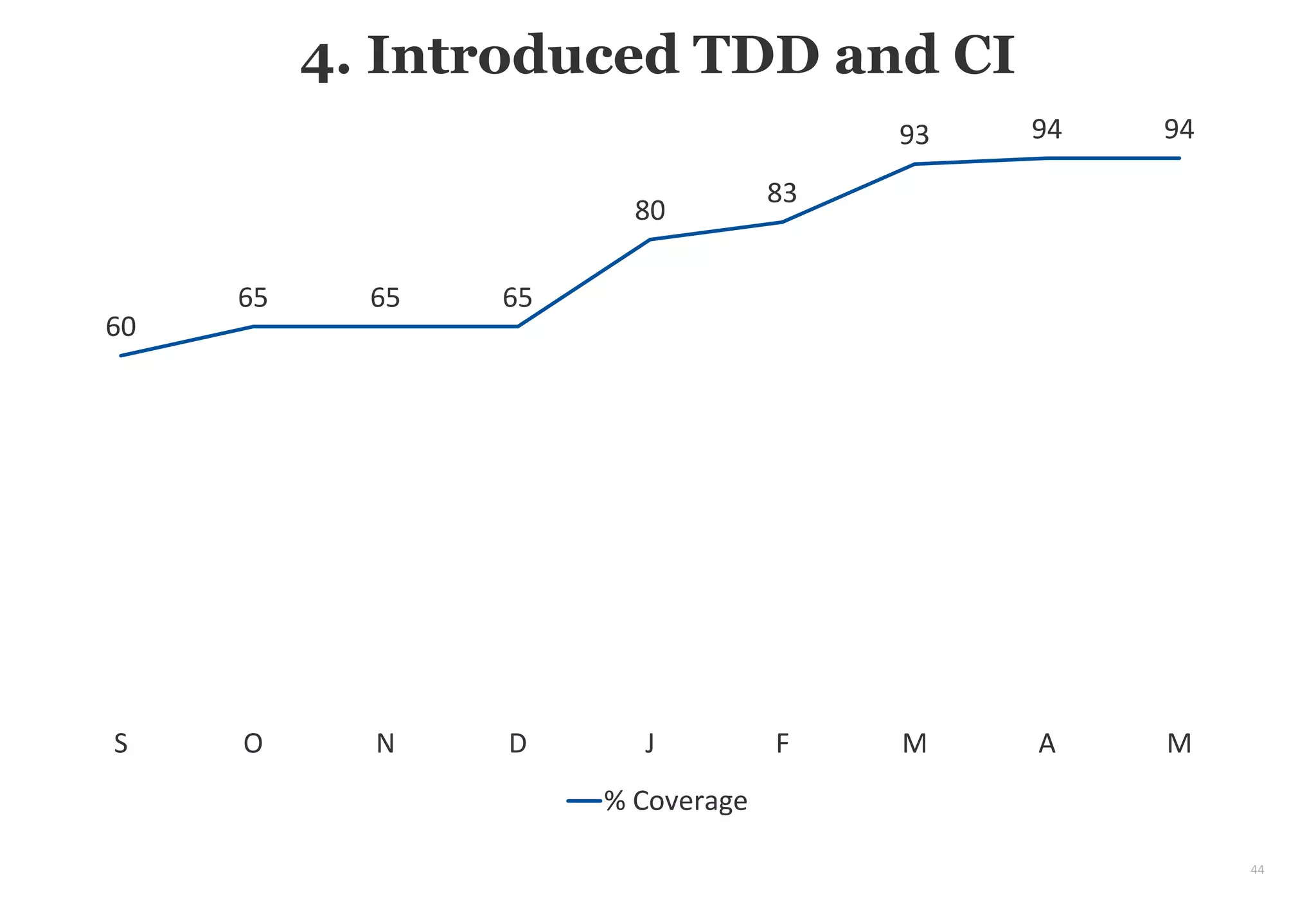 44
4. Introduced TDD and CI
Automated functional tests
60
65 65 65
80
83
93 94 94
S O N D J F M A M
% Coverage
 