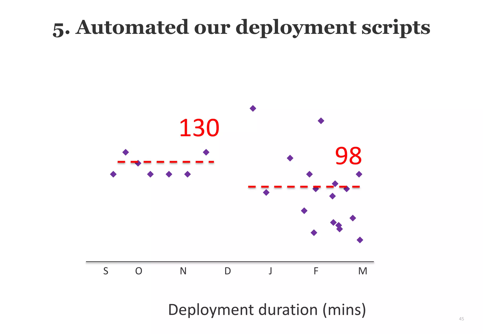 45
5. Automated our deployment scripts
Automated functional tests
Deployment duration (mins)
S O N D J F M
130
98
 