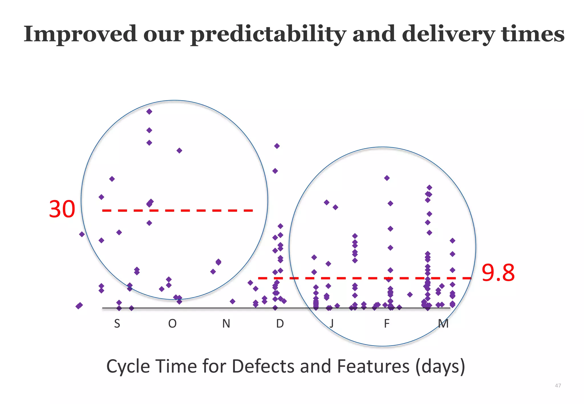 47
Improved our predictability and delivery times
Automated functional tests
Cycle Time for Defects and Features (days)
Cycle Time (Features and Defects)
S O N D J F M
30
9.8
 