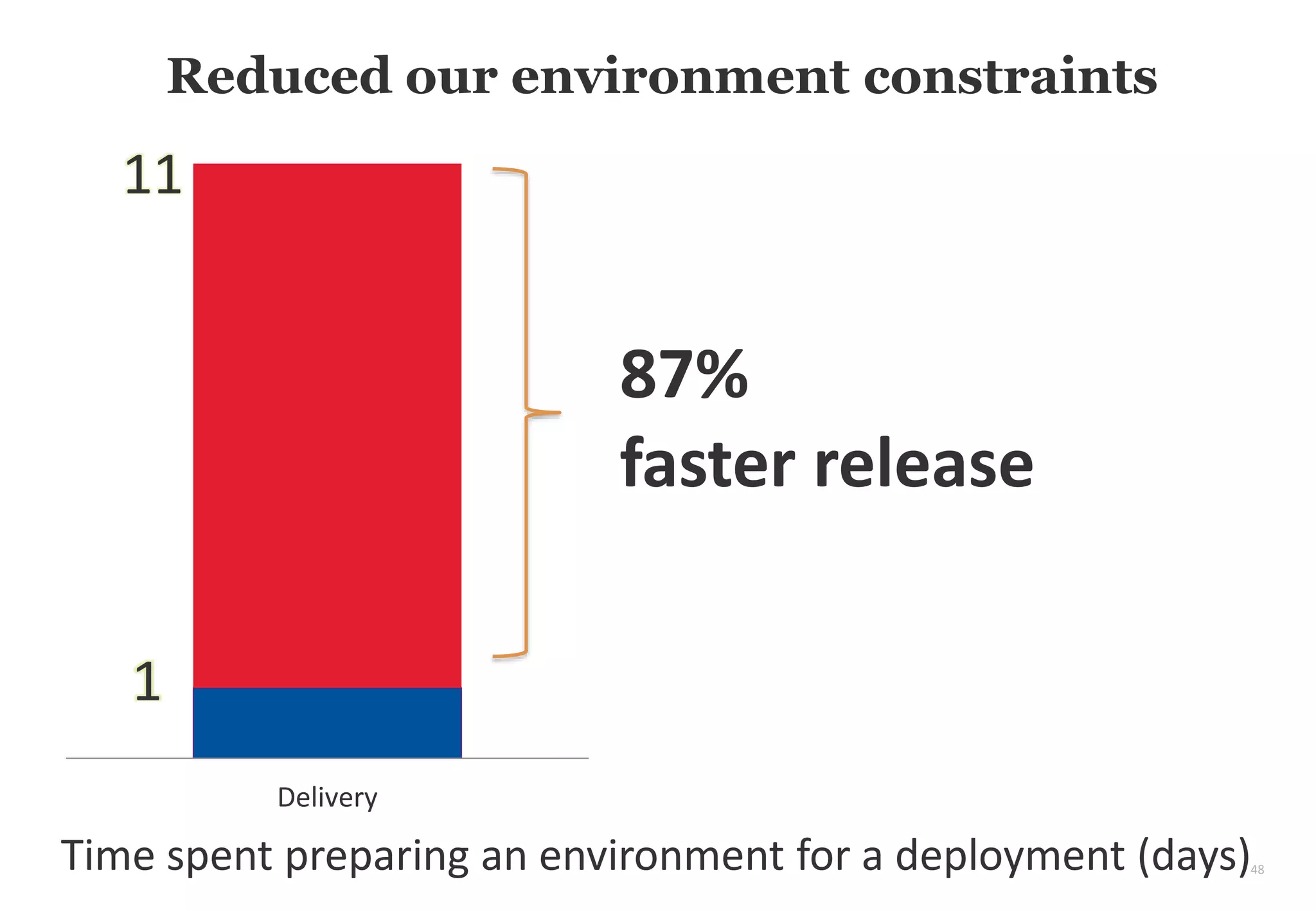 48
Reduced our environment constraints
Automated functional tests
Time spent preparing an environment for a deployment (days)
Cycle Time (Features and Defects)
Delivery
Duration
87%
faster release
11
1
 