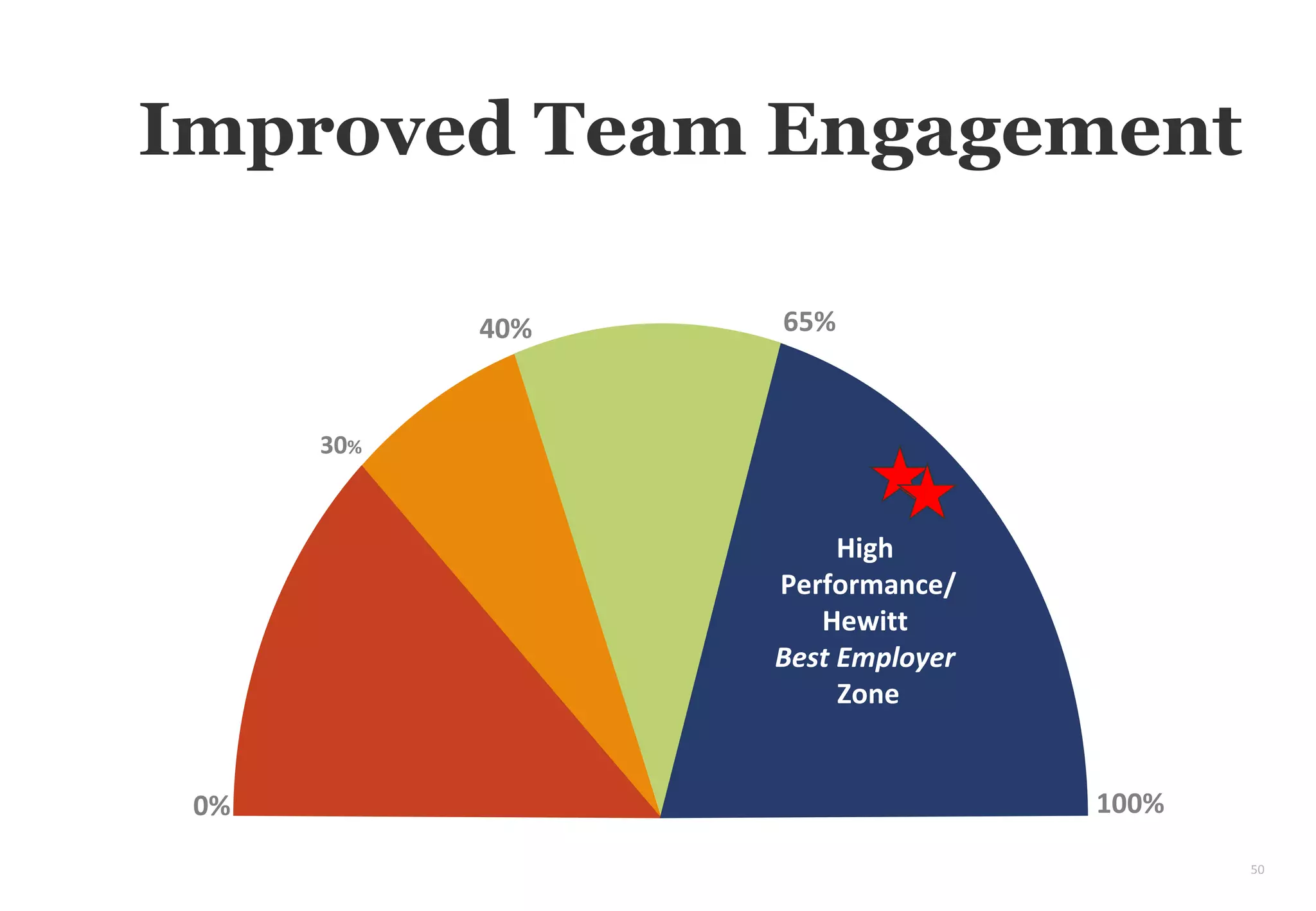 50
Improved Team Engagement
High
Performance/
Hewitt
Best Employer
Zone
30%
100%0%
65%40%
 