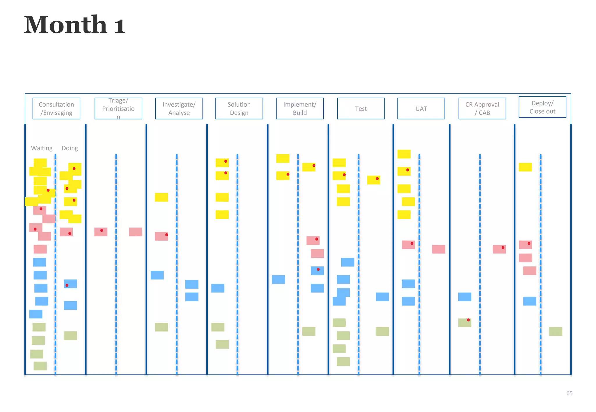 65
Month 1
Consultation
/Envisaging
Triage/
Prioritisatio
n
Investigate/
Analyse
Solution
Design
Implement/
Build
Test UAT
CR Approval
/ CAB
Deploy/
Close out
Waiting Doing
 