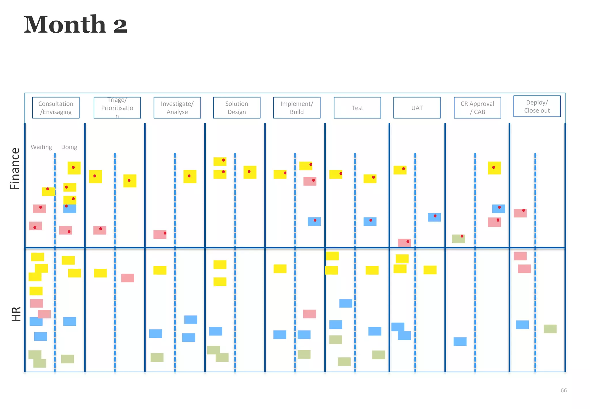 66
Month 2
Consultation
/Envisaging
Triage/
Prioritisatio
n
Investigate/
Analyse
Solution
Design
Implement/
Build
Test UAT
CR Approval
/ CAB
Deploy/
Close out
Waiting Doing
FinanceHR
 