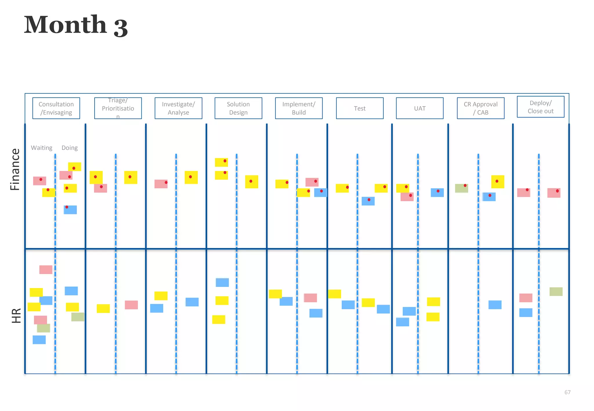67
Month 3
Consultation
/Envisaging
Triage/
Prioritisatio
n
Investigate/
Analyse
Solution
Design
Implement/
Build
Test UAT
CR Approval
/ CAB
Deploy/
Close out
Waiting Doing
FinanceHR
 