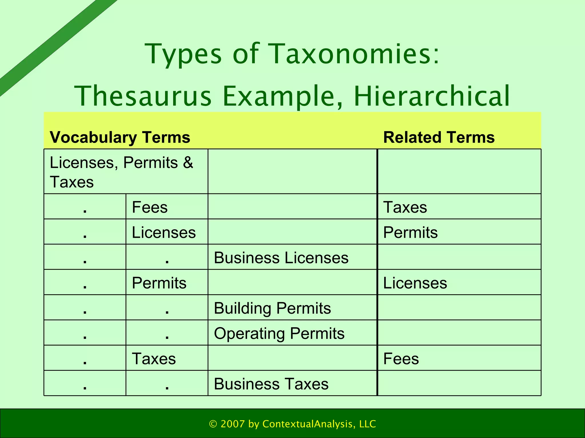 Types of Taxonomies: Thesaurus Example, Hierarchical   Business Taxes . . Fees   Taxes .   Operating Permits . .   Building Permits . . Licenses   Permits .   Business Licenses . . Permits   Licenses . Taxes   Fees .     Licenses, Permits & Taxes Related Terms Vocabulary Terms 