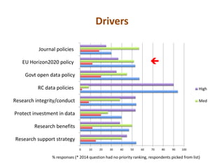 Drivers
% responses (* 2014 question had no priority ranking, respondents picked from list)
0 10 20 30 40 50 60 70 80 90 100
Research support strategy
Research benefits
Protect investment in data
Research integrity/conduct
RC data policies
Govt open data policy
EU Horizon2020 policy
Journal policies
High
Med

 