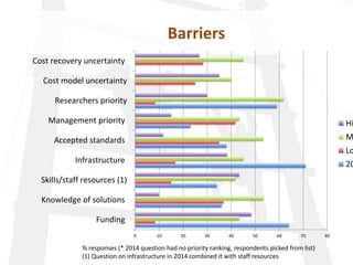 Barriers
% responses (* 2014 question had no priority ranking, respondents picked from list)
(1) Question on infrastructure in 2014 combined it with staff resources
0 10 20 30 40 50 60 70 80
Funding
Knowledge of solutions
Skills/staff resources (1)
Infrastructure
Accepted standards
Management priority
Researchers priority
Cost model uncertainty
Cost recovery uncertainty
Hi
M
Lo
20
 