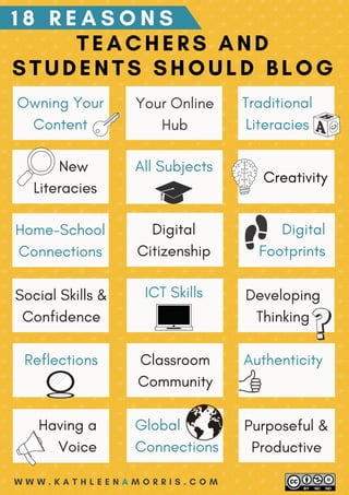 W W W . K A T H L E E N A M O R R I S . C O M
Owning Your
Content
Your Online
Hub
Traditional
Literacies
    New
Literacies
TEACHERS AND
STUDENTS SHOULD BLOG
1 8 R E A S O N S
All Subjects
Creativity
Social Skills &
Confidence
Digital
Citizenship
Digital
Footprints
Home-School
Connections
ICT Skills Developing
Thinking
Reflections Classroom
Community
Authenticity
Having a
Voice
Purposeful &
Productive
Global
Connections
 