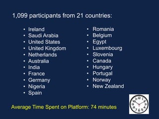1,099 participants from 21 countries:
•  Ireland
•  Saudi Arabia
•  United States
•  United Kingdom
•  Netherlands
•  Australia
•  India
•  France
•  Germany
•  Nigeria
•  Spain
•  Romania
•  Belgium
•  Egypt
•  Luxembourg
•  Slovenia
•  Canada
•  Hungary
•  Portugal
•  Norway
•  New Zealand
Average Time Spent on Platform: 74 minutes
 