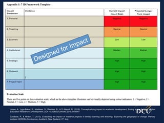 Jones, A., Lygo-Baker, S., Markless, S., Rienties, B., & Di Napoli, R. (2016): Conceptualizing impact in academic development: finding a way through. Higher
Education Research & Development, DOI: 10.1080/07294360.2016.1176997
Coolbear, P., & Hinton, T. (2013). Evaluating the impact of research projects in tertiary learning and teaching: Exploring the geography of change. Plenary
address HERDSA Conference, Auckland, New Zealand, 2nd July.
 