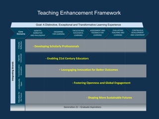 -	Developing	Scholarly	Professionals	
CONTINUOUS	
DEVELOPMENT		
AND	LEADERSHIP	
-	Enabling	21st	Century	Educators	
	-	Levergaging	Innova?on	for	BeAer	Outcomes	
		
-	Fostering	Openness	and	Global	Engagement	
	
Digitally	
Connected	
Intellectually	
Open	
EVALUATING	
TEACHING	AND	
LEARNING	
ASSESSMENT	AND	
FEEDBACK	FOR	
LEARNING	
FACILITATING	
SUCCESSFUL	
LEARNING	
DESIGNING	
FOR	LEARNING	
IDENTITY,	
NARRATIVE	
AND	PHILOSOPHY	
-	Shaping	More	Sustainable	Futures	
Core
Domains
Integra?ng	Strands		
GeneraFon	21	–	Graduate	AspiraFons	
EducaFon	for	
the	Future		
CriFcally	
ReﬂecFve	
Goal: A Distinctive, Exceptional and Transformative Learning Experience
Teaching Enhancement Framework
	TransformaFve	
InnovaFon	
 