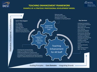 - 	TEU	Website	
- 	Loop	Website	
- 	Loop	Helpdesk	
- 	Teaching	Videos	
- 	Quick	Reference	Guides	
- 	NaFonal	Forum	Resources	
- 	External	Teaching	Resources	
	
Just	in	Time	Support	
	Guiding	Principles		-		Core	Domains		-		IntegraFng	Strands		
-  Individual	ConsultaFons	
-  Course	Design	Framework	
-  Peer	Review	and	
ObservaFon	of	Teaching	
-  Core	Teaching	
Enhancement	Modules	
-  Demand	Led	Teaching	
Enhancement	Workshops	
-  Accredited	Postgraduate	
CerFﬁcate	and	Diploma	
-  Teaching	and	Learning	Day	
-  President’s	Teaching	
Excellence	Award	
-  InnovaFon	in	Teaching	
Grants	
-  Teaching	Fellowship	
Scheme	
-  NIDL	VisiFng	Scholars	
-  NIDL	‘Hot	Topics’	- 	Teaching	and	Learning	Strategy	
- 	Support	for	Programme	Reviews	
- 	Leadership	Development	Programme(s)	
- 	Learning	AnalyFcs	for	Quality	Enhancement	
- 	ContribuFon	to	Teaching	and	Learning	Commiees	
- 	Support	to	Aend	External	Events	and	Conferences	
Key	Services	
- 	Welcome	Leer	
-	HR	InducFon	Session	
- 	Welcome	to	DCU	Coﬀee	
-	FoundaFon	to	Teaching	Module	
TEACHING	ENHANCEMENT	FRAMEWORK	
Distinctive|Exceptional|TransformaFve	
Teaching	
Enhancement	
for	All	Staﬀ	
Support	for	
Staﬀ	in	
Leadership	
Roles	
Support	for	
Early	Career	
Staﬀ	
EXAMPLE	OF	A	STRATEGIC	PROFESSIONAL	DEVELOPMENT	MODEL	
 