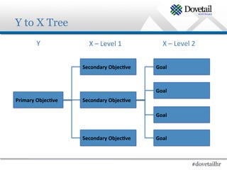 Y to X Tree
           Y	
               X	
  –	
  Level	
  1	
         X	
  –	
  Level	
  2	
  


                          Secondary	
  Objec.ve	
       Goal	
  



                                                        Goal	
  
Primary	
  Objec.ve	
     Secondary	
  Objec.ve	
  

                                                        Goal	
  



                          Secondary	
  Objec.ve	
       Goal	
  



                                                                                #dovetailhr
 