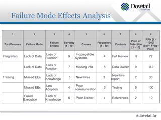 Failure Mode Effects Analysis

      1               2              3         4              5             6             7            8           9

                                                                                                               RPN [1 -
                                                                                                    Prob of
                                  Failure   Severity                    Frequency                               1000]
 Part/Process    Failure Mode                              Causes                      Controls    Detection
                                  Effects    [1 - 10]                     [1 - 10]                           (Sev * Freq *
                                                                                                    [1 - 10]
                                                                                                                Prob)

                                Loss of                 Incompatible
Integration     Lack of Data                   9                            4        Full Review       9          72
                                Function                Systems

                                Loss of
                Lack of Data                   7        Missing Info        8        Data Owner        9         112
                                Function

                                Lack of                                               New hire
Training        Missed EEs                      5       New hires           3                          2          30
                                Knowledge                                            report

                                Low                      Poor
                Missed EEs                     4                            5        Testing           5         100
                                Adoption                communication

                Failed          Lack of
                                               5        Poor Trainer        1        References        2          10
                Execution       Knowledge




                                                                                                       #dovetailhr
 