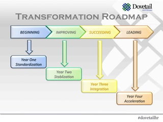 Transformation Roadmap
   BEGINNING	
        IMPROVING	
       SUCCEEDING	
         LEADING	
  




   Year	
  One	
  
Standardiza;on	
  
                      Year	
  Two	
  
                     Stabliza;on	
  
                                        Year	
  Three	
  
                                        Integra;on	
  
                                                             Year	
  Four	
  
                                                            Accelera;on	
  



                                                                      #dovetailhr
 