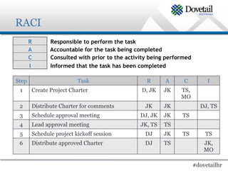 RACI
       R      Responsible to perform the task
       A      Accountable for the task being completed
       C      Consulted with prior to the activity being performed
       I      Informed that the task has been completed

Step                     Task                    R      A      C          I
 1     Create Project Charter                  D, JK    JK    TS,
                                                              MO
 2     Distribute Charter for comments           JK     JK             DJ, TS
 3     Schedule approval meeting               DJ, JK   JK    TS
 4     Lead approval meeting                   JK, TS   TS
 5     Schedule project kickoff session          DJ     JK    TS         TS
 6     Distribute approved Charter               DJ     TS               JK,
                                                                         MO

                                                                     #dovetailhr
 