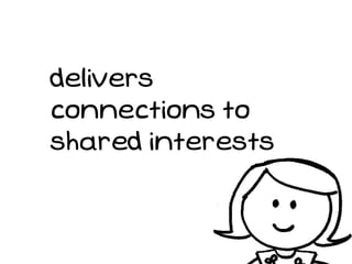 delivers
connections to
shared interests
 
