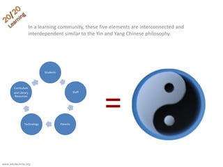 In a learning community, these five elements are interconnected and
interdependent similar to the Yin and Yang Chinese philosophy.
Students
Staff
ParentsTechnology
Curriculum
and Library
Resources
=
www.edutechnia.org
 