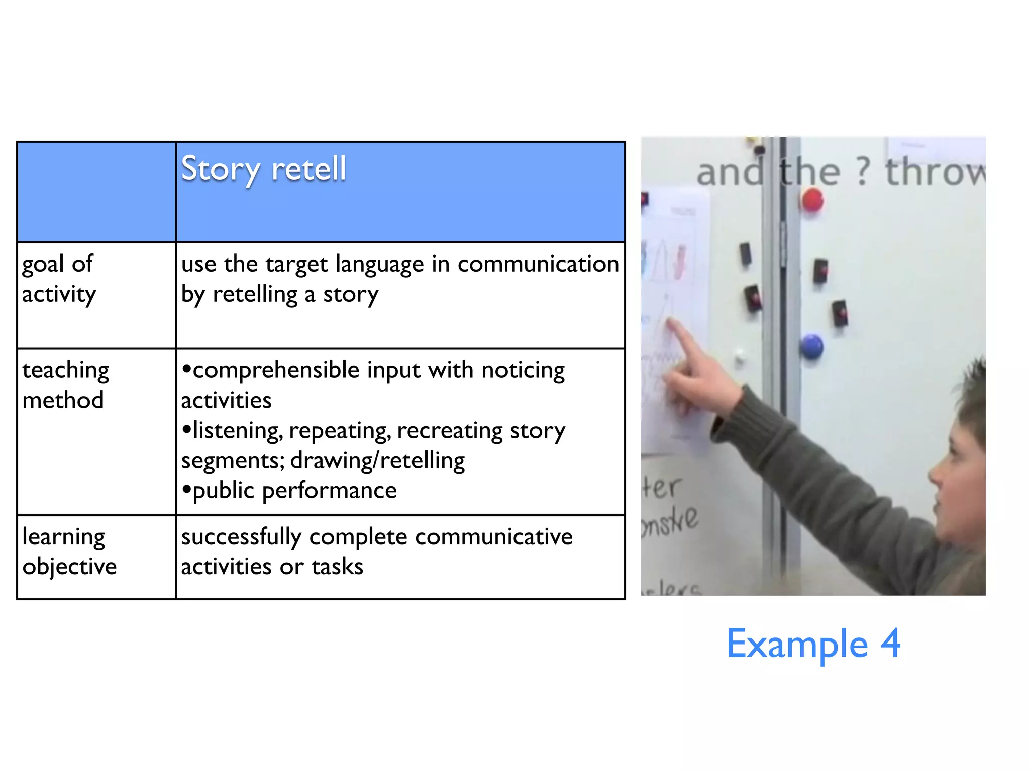 Story retell 
goal of 
activity 
use the target language in communication 
by retelling a story 
teaching 
method 
•comprehensible input with noticing 
activities 
•listening, repeating, recreating story 
segments; drawing/retelling 
•public performance 
learning 
objective 
successfully complete communicative 
activities or tasks 
Example 4 
 