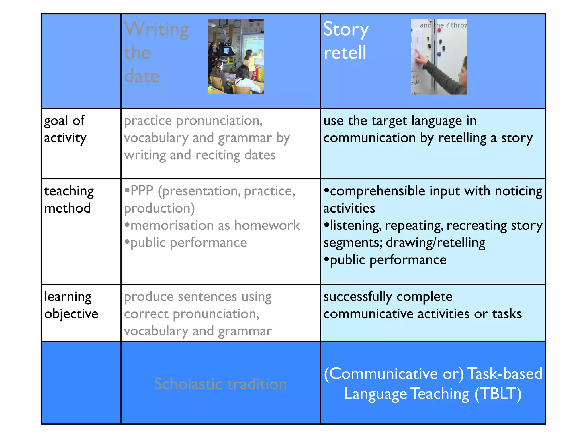 Writing 
the 
date 
Story 
retell 
goal of 
activity 
practice pronunciation, 
vocabulary and grammar by 
writing and reciting dates 
use the target language in 
communication by retelling a story 
teaching 
method 
•PPP (presentation, practice, 
production) 
•memorisation as homework 
•public performance 
•comprehensible input with noticing 
activities 
•listening, repeating, recreating story 
segments; drawing/retelling 
•public performance 
learning 
objective 
produce sentences using 
correct pronunciation, 
vocabulary and grammar 
successfully complete 
communicative activities or tasks 
Scholastic tradition 
(Communicative or) Task-based 
Language Teaching (TBLT) 
 