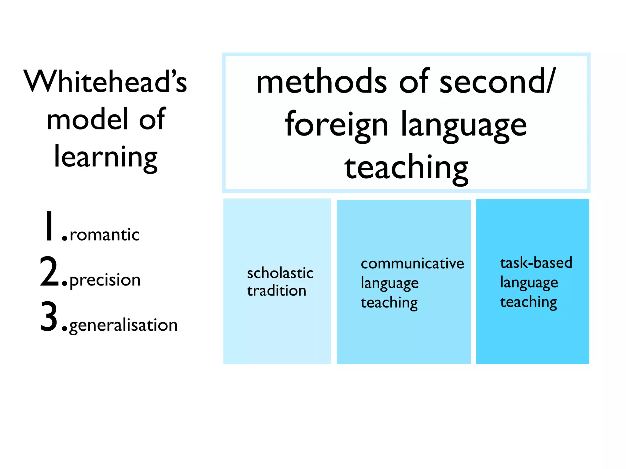Whitehead’s 
model of 
learning 
1.romantic 
2.precision 
3.generalisation 
methods of second/ 
foreign language 
scholastic 
tradition 
teaching 
communicative 
language 
teaching 
task-based 
language 
teaching 
 