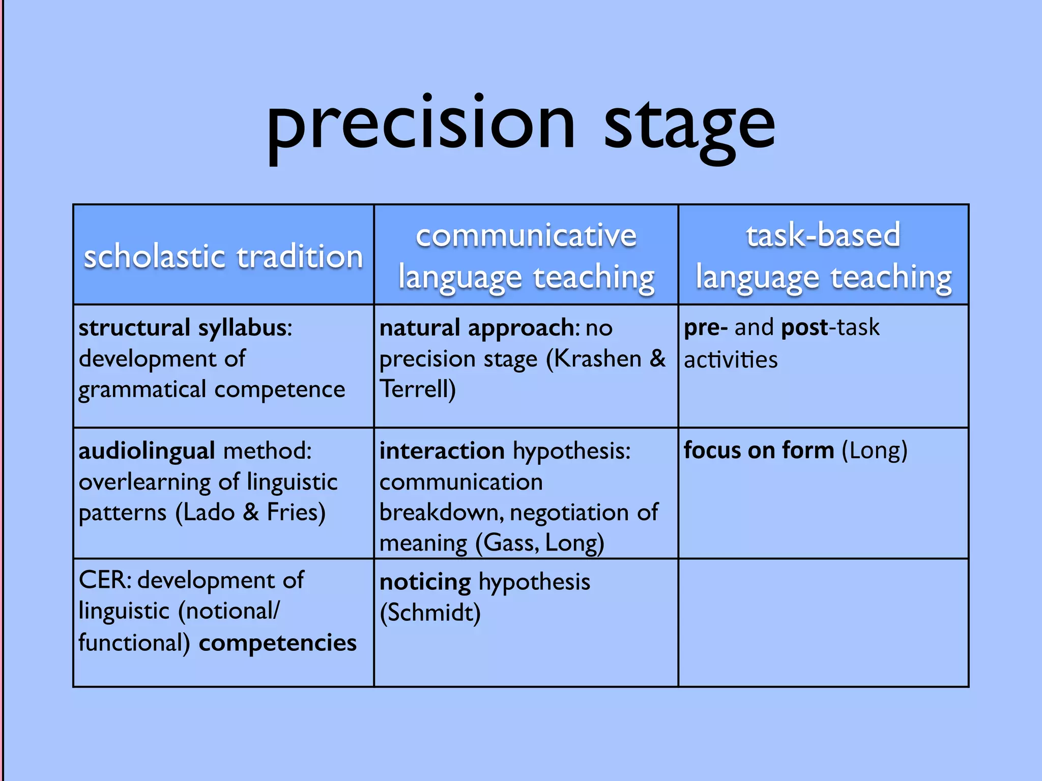 precision stage 
scholastic tradition 
communicative 
language teaching 
task-based 
language teaching 
structural syllabus: 
development of 
grammatical competence 
natural approach: no 
precision stage (Krashen & 
Terrell) 
pre-­‐ 
and 
post-­‐task 
ac*vi*es 
audiolingual method: 
overlearning of linguistic 
patterns (Lado & Fries) 
interaction hypothesis: 
communication 
breakdown, negotiation of 
meaning (Gass, Long) 
focus 
on 
form 
(Long) 
CER: development of 
linguistic (notional/ 
functional) competencies 
noticing hypothesis 
(Schmidt) 
 