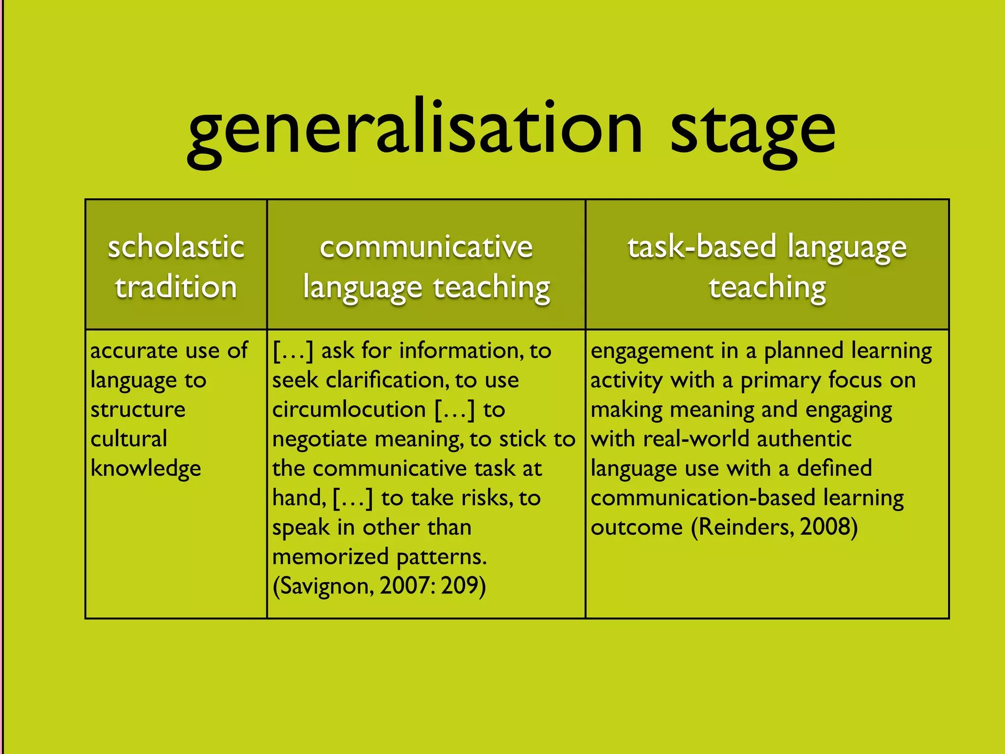 generalisation stage 
scholastic 
tradition 
communicative 
language teaching 
task-based language 
teaching 
accurate use of 
language to 
structure 
cultural 
knowledge 
[…] ask for information, to 
seek clarification, to use 
circumlocution […] to 
negotiate meaning, to stick to 
the communicative task at 
hand, […] to take risks, to 
speak in other than 
memorized patterns. 
(Savignon, 2007: 209) 
engagement in a planned learning 
activity with a primary focus on 
making meaning and engaging 
with real-world authentic 
language use with a defined 
communication-based learning 
outcome (Reinders, 2008) 
 
