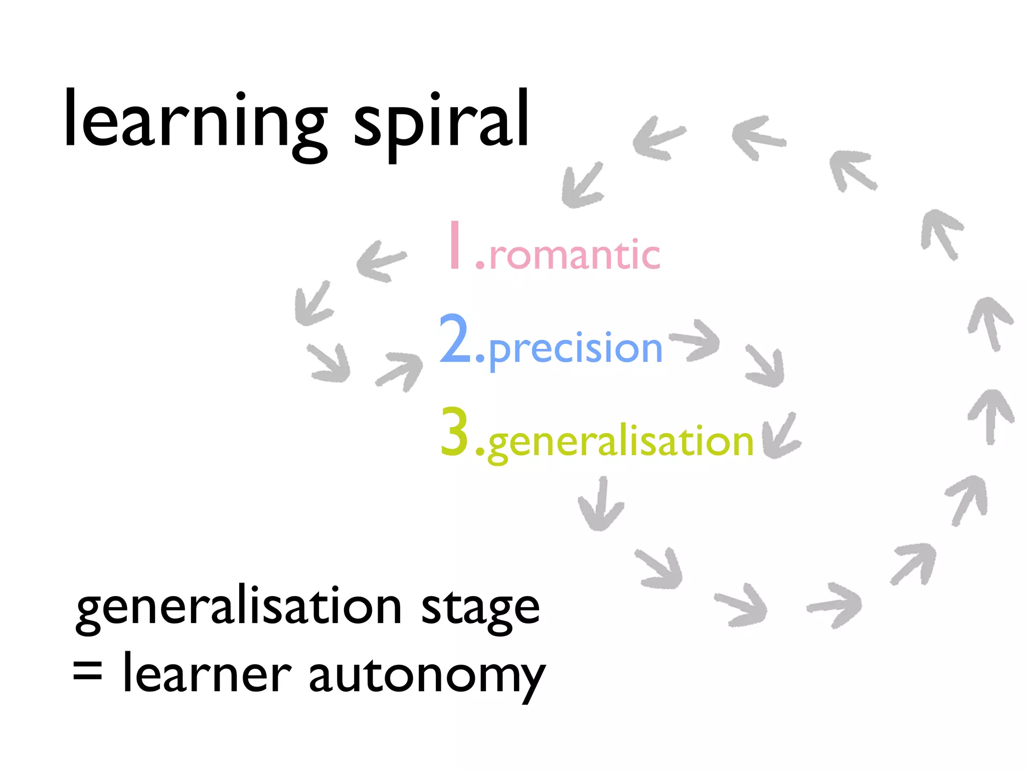 learning spiral 
1.romantic 
2.precision 
3.generalisation 
generalisation stage 
= learner autonomy 
 