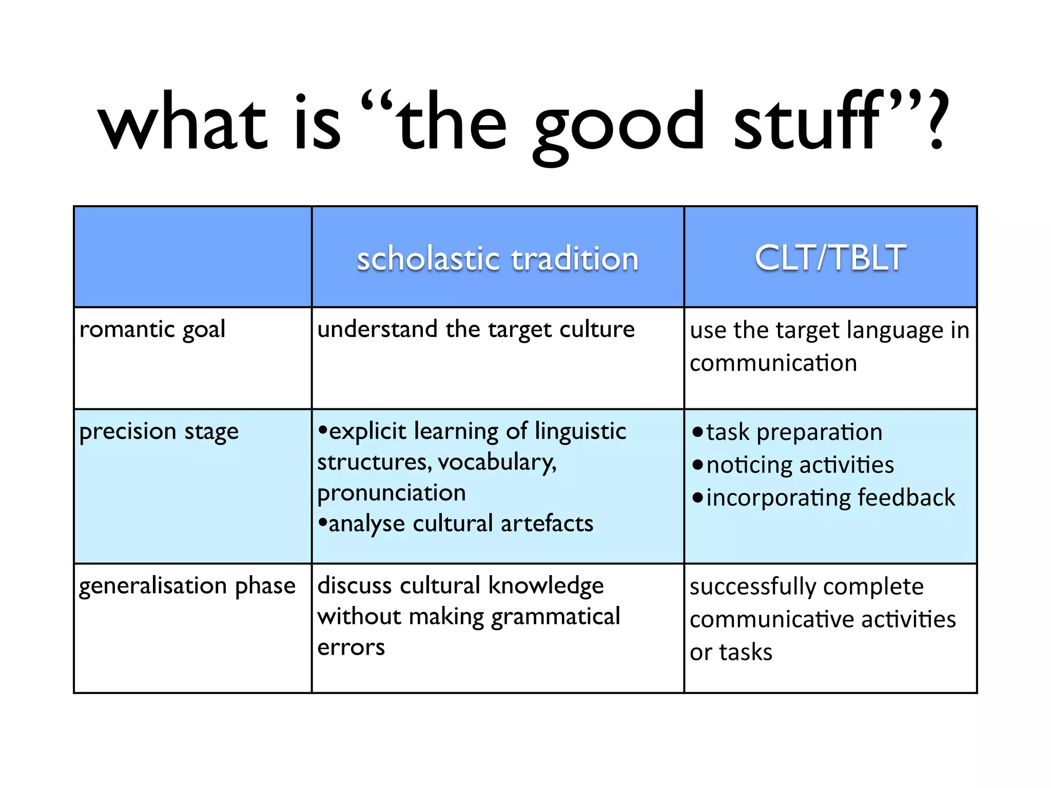 what is “the good stuff”? 
scholastic tradition CLT/TBLT 
romantic goal understand the target culture use 
the 
target 
language 
in 
communica*on 
precision stage •explicit learning of linguistic 
structures, vocabulary, 
pronunciation 
•analyse cultural artefacts 
•task 
prepara*on 
•no*cing 
ac*vi*es 
•incorpora*ng 
feedback 
generalisation phase discuss cultural knowledge 
without making grammatical 
errors 
successfully 
complete 
communica*ve 
ac*vi*es 
or 
tasks 
 