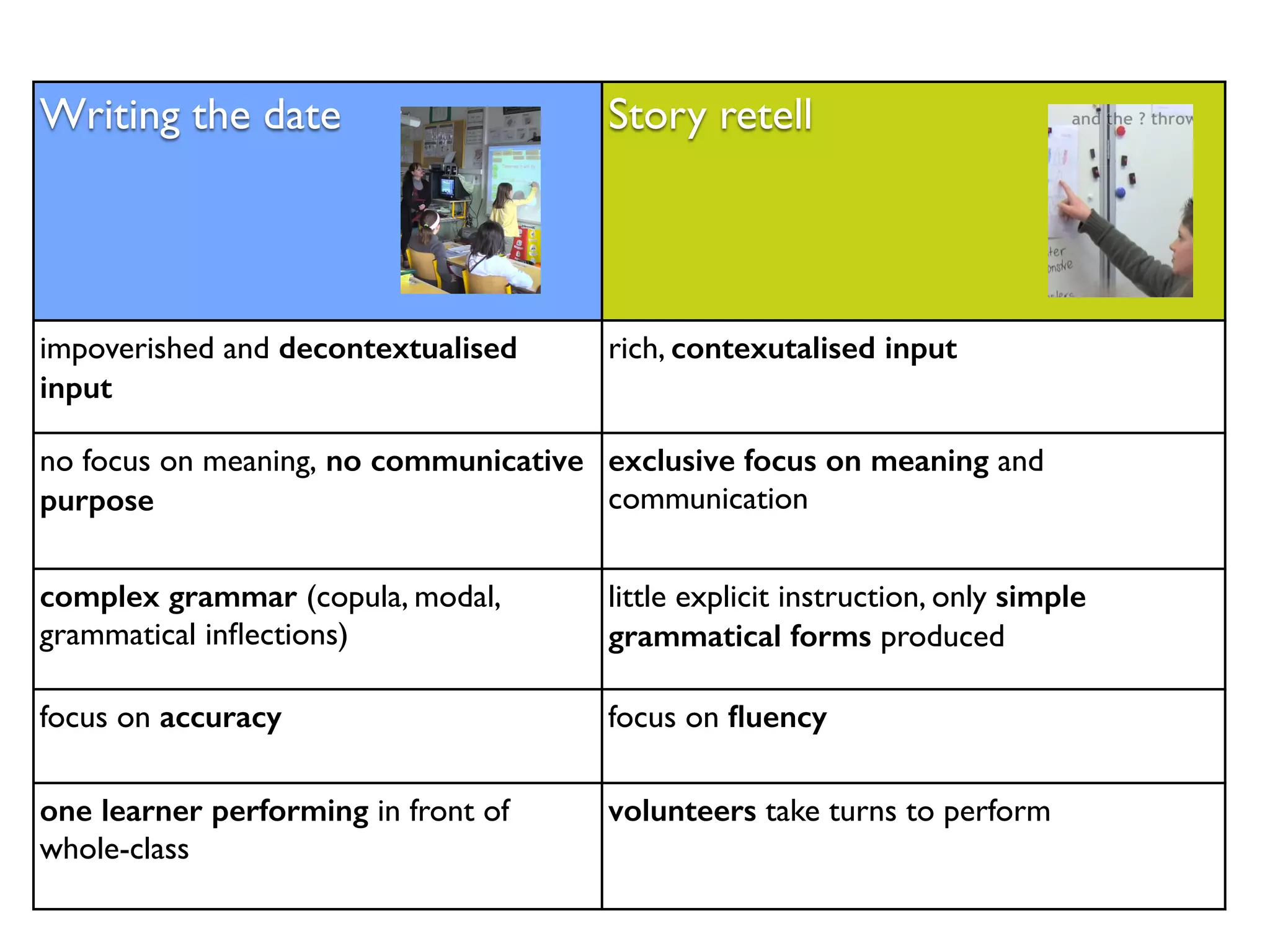 Writing the date Story retell 
impoverished and decontextualised 
input 
rich, contexutalised input 
no focus on meaning, no communicative 
purpose 
exclusive focus on meaning and 
communication 
complex grammar (copula, modal, 
grammatical inflections) 
little explicit instruction, only simple 
grammatical forms produced 
focus on accuracy focus on fluency 
one learner performing in front of 
whole-class 
volunteers take turns to perform 
 