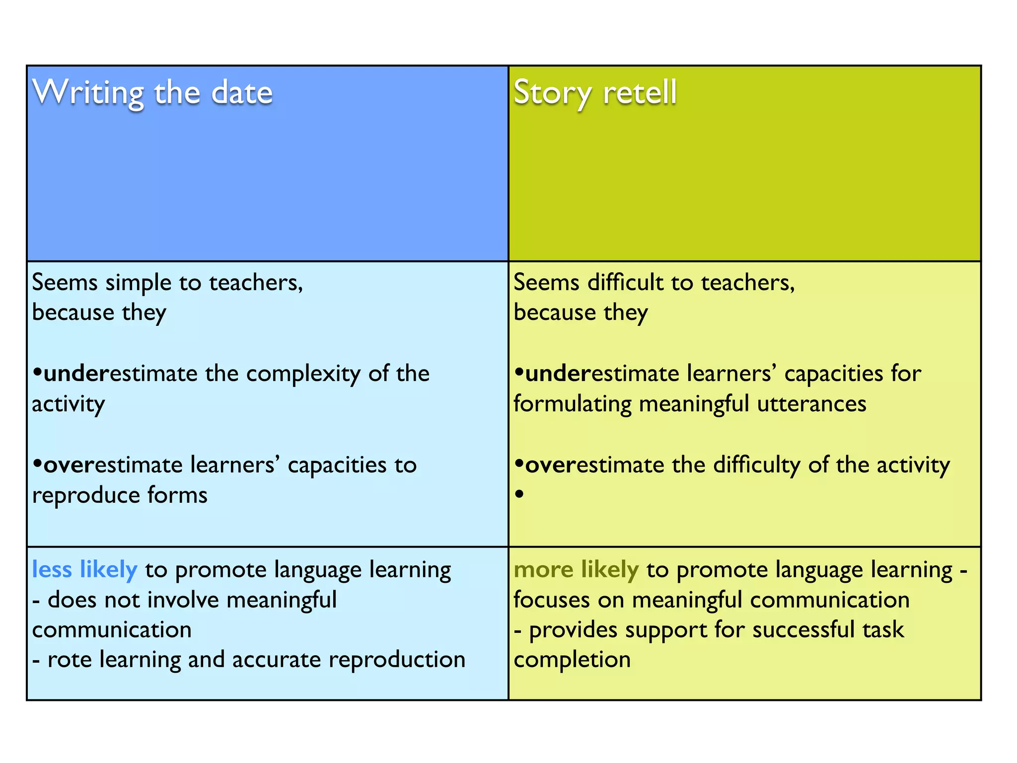 Writing the date Story retell 
Seems simple to teachers, 
because they 
•underestimate the complexity of the 
activity 
•overestimate learners’ capacities to 
reproduce forms 
Seems difficult to teachers, 
because they 
•underestimate learners’ capacities for 
formulating meaningful utterances 
•overestimate the difficulty of the activity 
• 
less likely to promote language learning 
- does not involve meaningful 
communication 
- rote learning and accurate reproduction 
more likely to promote language learning - 
focuses on meaningful communication 
- provides support for successful task 
completion 
 