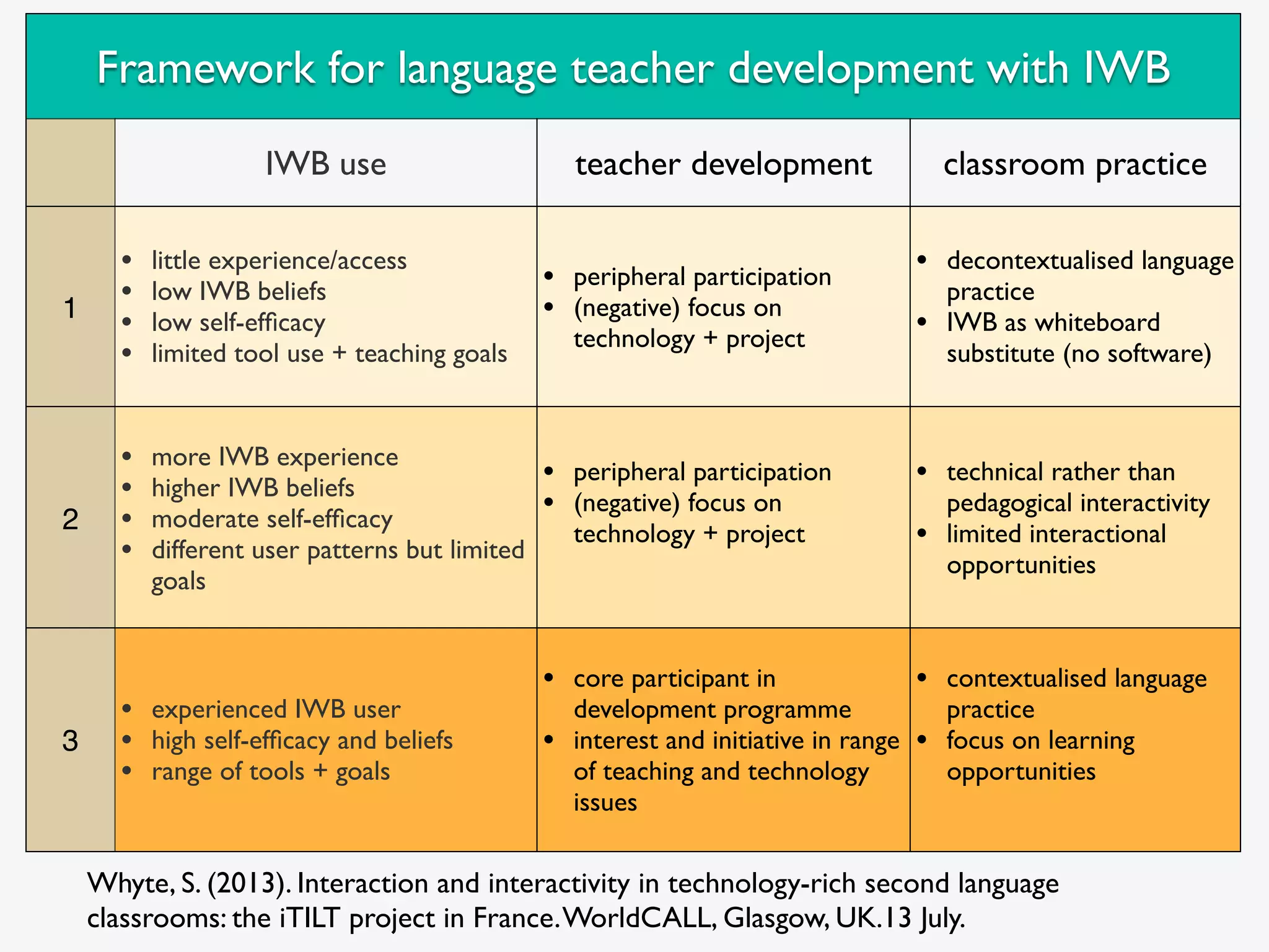 Framework for language teacher development with IWB 
IWB use teacher development classroom practice 
1 
• little experience/access 
• low IWB beliefs 
• low self-efficacy 
• limited tool use + teaching goals 
• peripheral participation 
• (negative) focus on 
technology + project 
• decontextualised language 
practice 
• IWB as whiteboard 
substitute (no software) 
2 
• more IWB experience 
• higher IWB beliefs 
• moderate self-efficacy 
• different user patterns but limited 
goals 
• peripheral participation 
• (negative) focus on 
technology + project 
• technical rather than 
pedagogical interactivity 
• limited interactional 
opportunities 
3 
• experienced IWB user 
• high self-efficacy and beliefs 
• range of tools + goals 
• core participant in 
development programme 
• interest and initiative in range 
of teaching and technology 
issues 
• contextualised language 
practice 
• focus on learning 
opportunities 
Whyte, S. (2013). Interaction and interactivity in technology-rich second language 
classrooms: the iTILT project in France. WorldCALL, Glasgow, UK.13 July. 
 