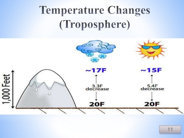 Which Factor Increases As A Result Of Increasing Altitude Why temperature changes with increase in altitude