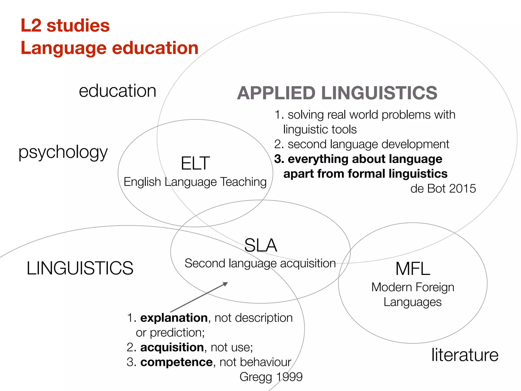 APPLIED LINGUISTICS
ELT
English Language Teaching
SLA
Second language acquisition
MFL
Modern Foreign
Languages
1. solving real world problems with
linguistic tools
2. second language development
3. everything about language
apart from formal linguistics
de Bot 2015
education
psychology
literature
LINGUISTICS
1. explanation, not description
or prediction;
2. acquisition, not use;
3. competence, not behaviour
Gregg 1999
L2 studies
Language education
 