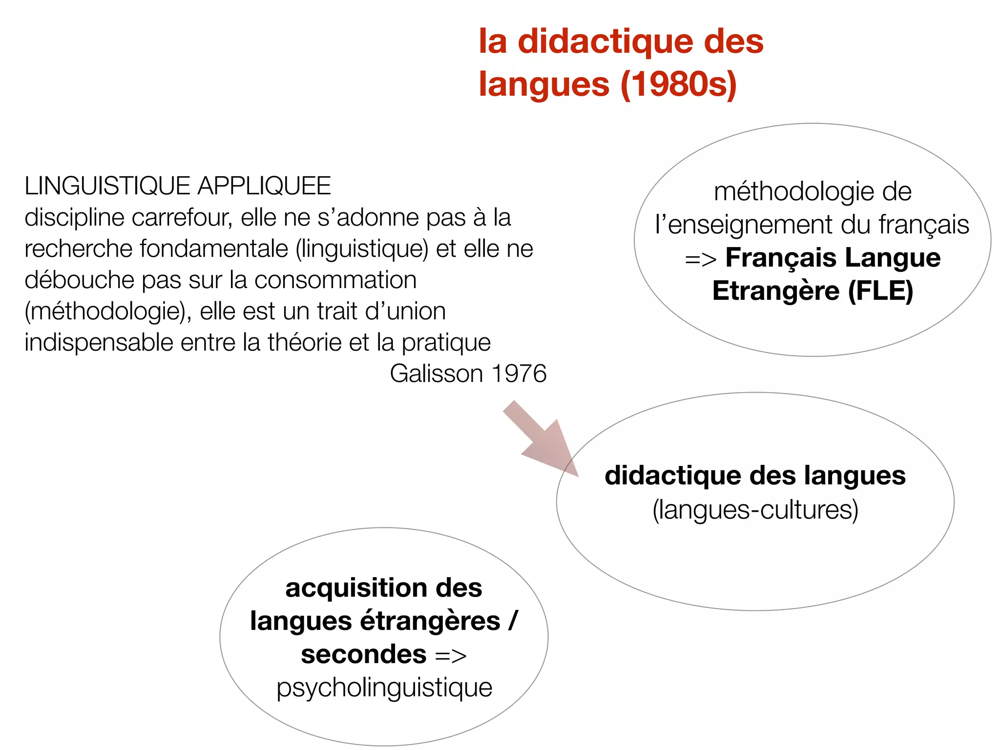 méthodologie de
l’enseignement du français
=> Français Langue
Etrangère (FLE)
didactique des langues
(langues-cultures)
la didactique des
langues (1980s)
acquisition des
langues étrangères /
secondes =>
psycholinguistique
LINGUISTIQUE APPLIQUEE
discipline carrefour, elle ne s’adonne pas à la
recherche fondamentale (linguistique) et elle ne
débouche pas sur la consommation
(méthodologie), elle est un trait d’union
indispensable entre la théorie et la pratique
Galisson 1976
 