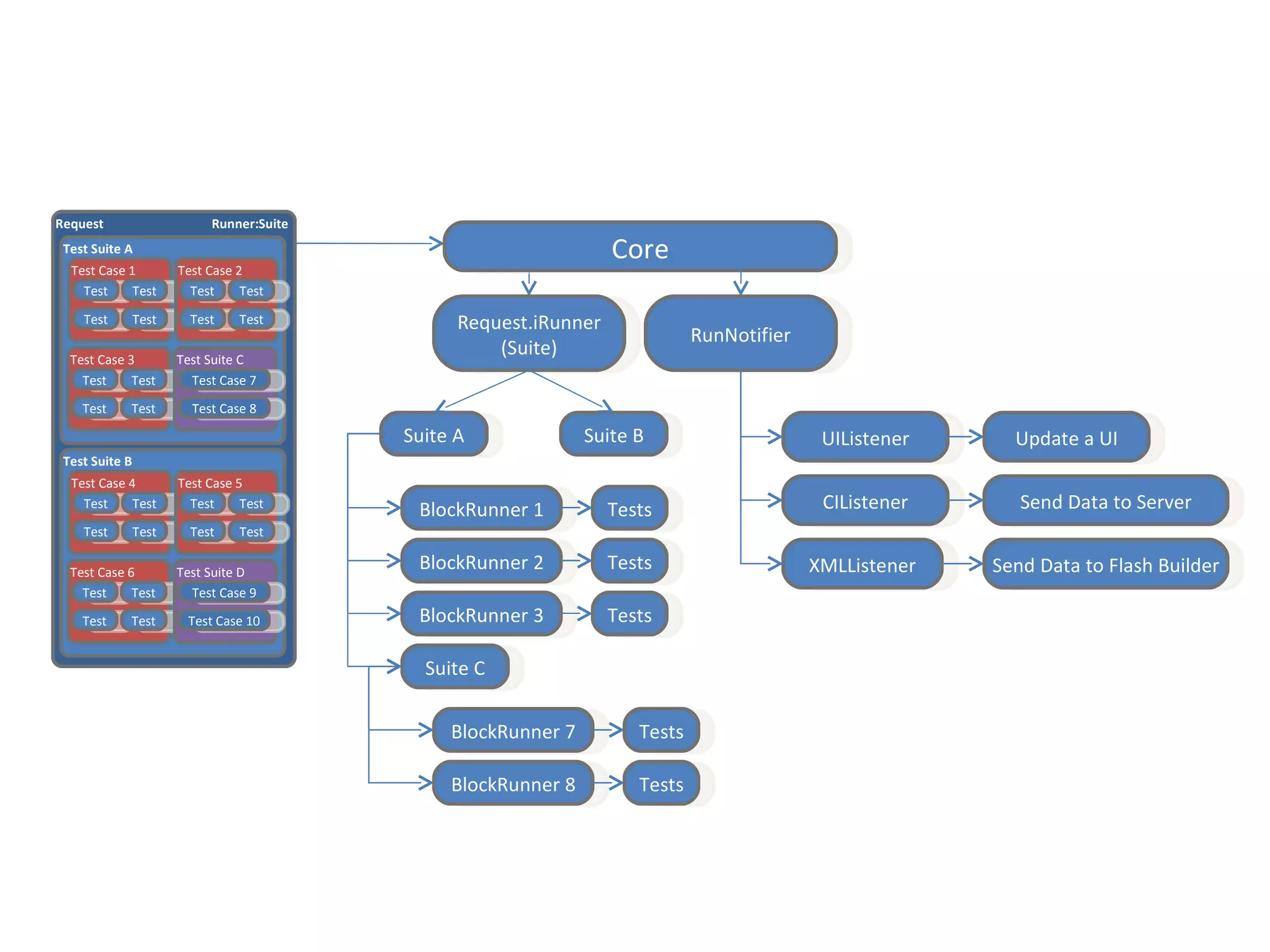 Core Request.iRunner (Suite) Suite A Suite B BlockRunner 1 BlockRunner 2 BlockRunner 3 Suite C BlockRunner 7 BlockRunner 8 Tests Tests Tests Tests Tests UIListener XMLListener CIListener RunNotifier Update a UI Send Data to Server Send Data to Flash Builder Request  Runner:Suite Test Suite A Test Case 1 Test Test Test Test Test Case 2 Test Test Test Test Test Case 3 Test Test Test Test Test Suite C Test Case 7 Test Case 8 Test Suite B Test Case 4 Test Test Test Test Test Case 5 Test Test Test Test Test Case 6 Test Test Test Test Test Suite D Test Case 9 Test Case 10 