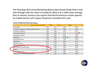 The Silverpop 2013 Email Marketing Metrics Benchmark Study finds email
click through rates for retail in Canada for 2012 is at a 3.8% mean average.
Also of interest, knotice.com reports that North American emails opened
on mobile devices will surpass 50 percent sometime this year.
 