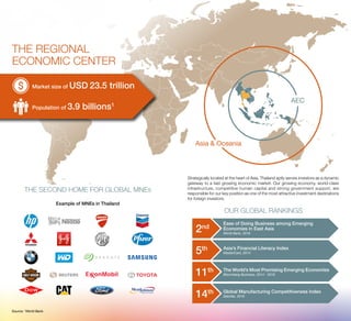AEC
Asia & Oceania
Strategically located at the heart of Asia, Thailand aptly serves investors as a dynamic
gateway to a fast growing economic market. Our growing economy, world-class
infrastructure, competitive human capital and strong government support, are
responsible for our key position as one of the most attractive investment destinations
for foreign investors.
Example of MNEs in Thailand
THE REGIONAL
ECONOMIC CENTER
THE SECOND HOME FOR GLOBAL MNEs
OUR GLOBAL RANKINGS
Source: 1
World Bank.
Market size of USD 23.5 trillion
Population of 3.9 billions1
Asia’s Financial Literacy Index
MasterCard, 20145th
Ease of Doing Business among Emerging
Economies in East Asia
World Bank, 2016
2nd
The World’s Most Promising Emerging Economies
Bloomberg Business, 2014 - 201611th
Global Manufacturing Competitiveness Index
Deloitte, 201614th
 