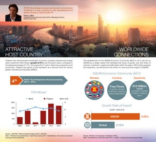 ATTRACTIVE
HOST COUNTRY
WORLDWIDE
CONNECTIONS
Thailand has demonstrated remarkable economic progress experiencing foreign
direct investment (FDI) inflows’ growth of 21% over the past 6 years, compared to
the global percentage of 0.7%. Occupying the 4th
rank in Asia’s top prospective host
economies, Thailand has gained a solid reputation as a second home for various
global multinational enterprises (MNEs).
The establishment of the ASEAN Economic Community (AEC) in 2015 has set up
ASEAN as a single market that facilitates free flows of goods; and freer flows of
services, investment, capital and skilled labor within the region. With further progress
and expansion, we will become the center of a new economic engine of ASEAN.
ASEAN Economic Community (AEC)1
Growth Rate of Export2
[CAGR**, 2008-2014]
Source: 1
UNCTAD, 2
World Investment Report 2015, UNCTAD.
Note: *Thailand has experienced a major flood during 2011. Nonetheless, the economy has been
recovered quickly afterward.
Source: 1
Ministry of Commerce of Thailand; 2
WTO.
Note: *Forecasted by UNCTAD & IMF, 2014; **CAGR = Compound Annual Growth Rate
Asia’s Top Prospective Host Economies,
2013 - 20151
4th
FDI Inflows2
Free Flows
of goods, services,
investment, capital as
well as skilled labors
Members Functions Opportunity
616 Million
People
and GDP to double
to USD 4.7 trillion in
2020*
Brunei
Cambodia
Thailand Philippines
Lao PDR
Viet NamMalaysia
Singapore
Indonesia Myanmar
ASEAN 4.58%
2.72%Global0
5
10
15
0
500
1000
1500
2000
2009 2010 2011* 2012 2013 2014
World Thailand [Billion USD]
“Withitsstrategiclocationanddynamicenvironment
Thailand is a key country for the development of
Airbus Group in Asia Pacific
”Pierre Jaffre
President Airbus Group for Asia Pacific & Managing Director,
Airbus Group Thai
 
