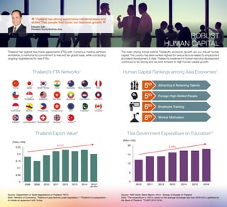 Thailand has signed free trade agreements (FTA) with numerous trading partners
worldwide, to reinforce its commitment to free and fair global trade, while conducting
ongoing negotiations for new FTAs.
Source: 1
Department of Trade Negotiations of Thailand; 2
WTO.
Note: *Ministry of Commerce; **Nations in grey text are under negotiation; ***Thailand is in preparation
to initiate an agreement with Turkey
Source: 1
IMD World Talent Report, 2014; 2
Bureau of Budget of Thailand.
Note: *The expenditure in USD is based on the average exchange rate over 2010-2014, gathered by
the Bank of Thailand. **CAGR 2010-2016.
ROBUST
HUMAN CAPITAL
The main driving forces behind Thailand’s economic growth are our robust human
capital. The country has been ranked highest for various factors related to employment
and talent development in Asia. Thailand’s investment in human resource development
continues to be strong and we look forward to high human capital growth.
Human Capital Rankings among Asia Economies1
Thai Government Expenditure on Education2
*
Thailand’s FTA Networks1
Thailand Export Value2
China
Chile
Indonesia
Iceland**
Japan
Singapore
Brunei
Liechtenstein**
South Korea
Malaysia
Philippines
Switzerland**
India
Viet Nam
Hong Kong
Norway**
Australia
Myanmar
EU**
Turkey***
New Zealand
Cambodia
Pakistan**
Peru
Lao PDR
Canada**
0
0.05
0.1
0.15
0.2
0.25
4.21%
2008 2009 2010 2011 2012 2013 2014 2015*
Jan-Nov
[Trillion USD]
0
5
10
15
20
2010 2011 2012 2013 2014 2015 2016
6.49%
[Billion USD]
Attracting & Retaining Talents5th
Foreign High-Skilled People5th
Employee Training6th
Worker Motivation8th
“Thailand has strong automotive industrial basis and
skilled Thai people that boost our business growth
”Hiroshi Ioki
President,Toyota Boshoku Asia
 