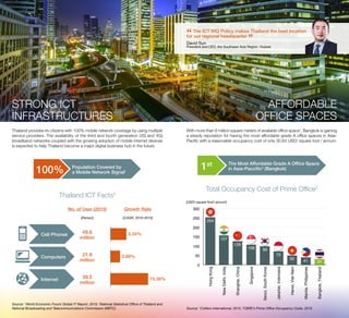 STRONG ICT
INFRASTRUCTURES
AFFORDABLE
OFFICE SPACES
Thailand provides its citizens with 100% mobile network coverage by using multiple
service providers. The availability of the third and fourth generation (3G and 4G)
broadband networks coupled with the growing adoption of mobile internet devices
is expected to help Thailand become a major digital business hub in the future.
With more than 8 million square meters of available office space1
, Bangkok is gaining
a steady reputation for having the most affordable grade A office spaces in Asia-
Pacific with a reasonable occupancy cost of only 30.83 USD/ square foot / annum.
Thailand ICT Facts2
Total Occupancy Cost of Prime Office2
Source: 1
World Economic Forum Global IT Report, 2015; 2
National Statistical Office of Thailand and
National Broadcasting and Telecommunications Commission (NBTC). Source: 1
Colliers International, 2015, 2
CBRE’s Prime Office Occupancy Costs, 2015
Population Covered by
a Mobile Network Signal1100%
No. of User (2015)
49.6
million
21.8
million
39.5
million
Growth Rate
[Person] [CAGR, 2010-2015]
5.34%
2.68%
15.38%
Cell Phones
Computers
Internet
The Most Affordable Grade A Office Space
in Asia-Paccific2
(Bangkok)1st
0
50
100
150
200
250
300 HongKong
NewDelhi,India
Shanghai,China
Singapore
Seoul,SouthKorea
Jakartar,Indonesia
Hanoi,VietNam
Manila,Philippines
Bangkok,Thailand
314150
73
99108
126
157
254
[USD/ square foot/ annum]
“The ICT IHQ Policy makes Thailand the best location
for our regional headquarter
”David Sun
President and CEO, the Southeast Asia Region, Huawei
 