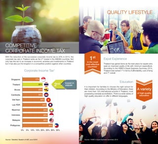 QUALITY LIFESTYLE
Expat Experience
Thailand has gained fame as the best place for expats who
seek an improved quality of life with minimum expenditure.
According to the HSBC’s Expat Explorers Summary 2014,
Thailand was ranked 1st
in terms of affordability, cost of living
and 7th
overall.
Education
It is important for families to choose the right school for
their children. According to the Ministry of Education, there
are more than 120 international schools in Thailand, most
possessing overseas accreditation. There is a wide variety of
high-quality education on offer in different languages.
Source: 1
HSBC’s Expat Explorers Summary 2014
COMPETITIVE
CORPORATE INCOME TAX
With the reduction of the successive corporate income tax to 20% in 2013, the
corporate tax rate in Thailand ranks as the 2nd
lowest in the ASEAN countries. Not
only has this led to an increase in economic activities and investments in Thailand
but it has also put the kingdom in a competitive position against other countries.
Corporate Income Tax1
Source: 1
Deloitte’s Taxation of AEC, as of 2015
0% 5% 10% 15% 20% 25% 30% 35%
Phillippines
Malaysia
Indonesia
Myanmar
Lao PDR
Viet Nam
Cambodia
Brunei
Thailand
Singapore 17%
20%
20%
20%
22%
24%
25%
25%
25%
30%
2nd lowest in
ASEAN
in the most
cost-effective
countries1
1st
of high-quality
education
A variety
 