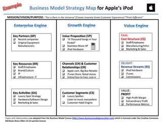 Business	
  Model	
  Strategy	
  Map	
  for	
  Apple’s	
  iPod	
  
MISSION/VISION/PURPOSE:	
  “Put	
  a	
  Dent	
  in	
  the	
  Universe”/Create	
  Insanely	
  Great	
  Customer	
  Experience/“Think	
  Diﬀerent”	
  

Key	
  Partners	
  (KP)	
  

q  Record	
  companies	
  
q  Original	
  Equipment	
  
Manufacturers	
  

Key	
  Resources	
  (KR)	
  
q 
q 
q 
q 

Staﬀ/Employees	
  
Brand/Culture	
  
IP	
  
Infrastructure:	
  IT	
  

Key	
  AcBviBes	
  (KA)	
  

q  Luxury	
  Spot	
  Strategy	
  
q  Hardware/SoTware	
  Design	
  
q  MarkeUng	
  &	
  Sales	
  

Value	
  ProposiBon	
  (VP)	
  

q  “A	
  Thousand	
  Songs	
  in	
  Your	
  
Pocket”	
  
q  Seamless	
  Music	
  XP	
  
q  iPod	
  Hardware	
  

Channels	
  (CH)	
  &	
  Customer	
  
RelaBonships	
  (CR)	
  

PAIN:	
  
Cost	
  Structure	
  (C$)	
  

q  Staﬀ/Employees	
  
q  Manufacturing/Infra’	
  
q  MarkeUng	
  &	
  Sales	
  

DELIGHT:	
  
Revenue	
  Streams	
  (R$)	
  

q  Apple.com;	
  Big	
  Box	
  Retailer	
  
q  iTunes	
  Store;	
  Retail	
  stores	
  

q  iPod	
  Hardware	
  
q  iTunes	
  
q  Commissions	
  

Customer	
  Segments	
  (CS)	
  

VALUE:	
  
PROFIT	
  

q 

Online/Face-­‐to-­‐Face;	
  Lock-­‐in	
  

q  Luxury	
  SpoXer:	
  
	
  	
  	
  	
  	
  	
  	
  	
  Listen	
  to	
  music	
  everywhere	
  
q  Customer	
  Habit	
  Engine	
  

q  High	
  Proﬁt	
  Margin	
  
q  Extraordinary	
  Proﬁt	
  
q  Performance	
  Metrics	
  

Topics	
  with	
  AbbreviaUons	
  are	
  adopted	
  from	
  the	
  Business	
  Model	
  Canvas	
  (hNp://www.businessmodelgeneraBon.com)	
  which	
  is	
  licensed	
  under	
  the	
  CreaBve	
  Commons	
  
ANribute-­‐Share	
  Alike	
  3.0	
  Un-­‐ported	
  License	
  

 
