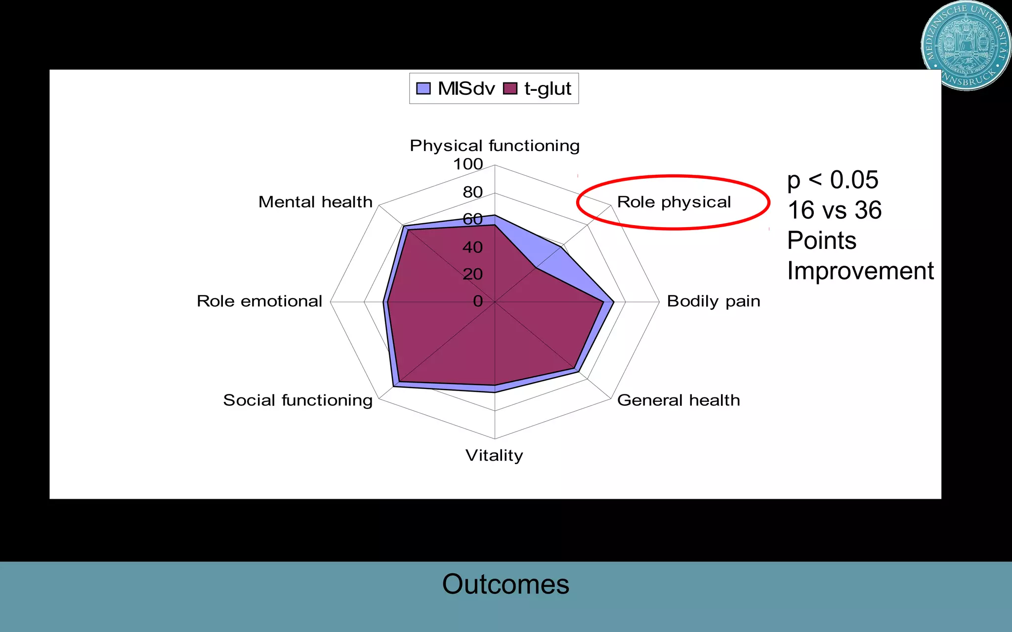 Medical University Innsbruck, AustriaMedical University Innsbruck, Austria
0
20
40
60
80
100
Physical functioning
Role physical
Bodily pain
General health
Vitality
Social functioning
Role emotional
Mental health
MISdv t-glut
p < 0.05
16 vs 36
Points
Improvement
Outcomes
 