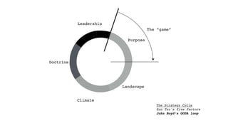 Observe
The Strategy Cycle
Sun Tzu's five factors
John Boyd’s OODA loop
Orient
Purpose
Landscape
Climate
Doctrine
Leadersh...