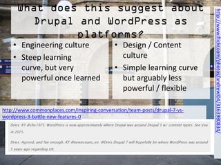 What does this suggest about Drupal
and WordPress as platforms?
•  Engineering	
  culture	
  
•  Steep	
  learning	
  curv...