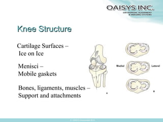 Knee Structure
Cartilage Surfaces –
Ice on Ice
Menisci –
Mobile gaskets
Bones, ligaments, muscles –
Support and attachments

© OAISYS Incorporated 2013

 